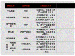 高中生物《第二章 第二節(jié) 通過激素的調節(jié)》課件3 新人教版必修3