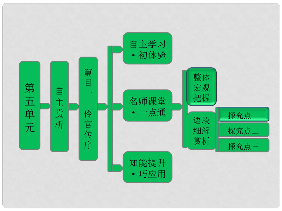 高中語文 第五單元 自主賞析 篇目一 伶官傳序課件 新人教版選修《中國古代詩歌散文欣賞》_第1頁