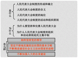 浙江省岱山縣大衢中學高中政治 國家和國際組織常識 堅持和完善人民代表大會制度課件 新人教版選修3