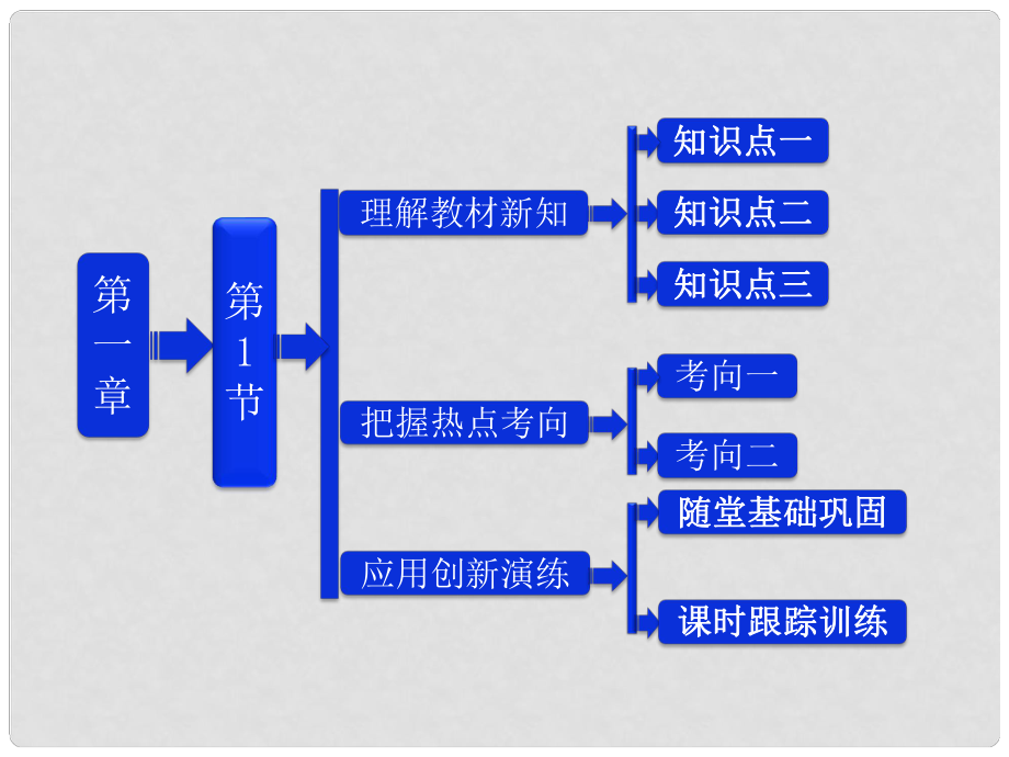 高考物理 第1部分 第一章 第1節(jié) 電荷 電荷守恒定律課件 新人教版選修31_第1頁