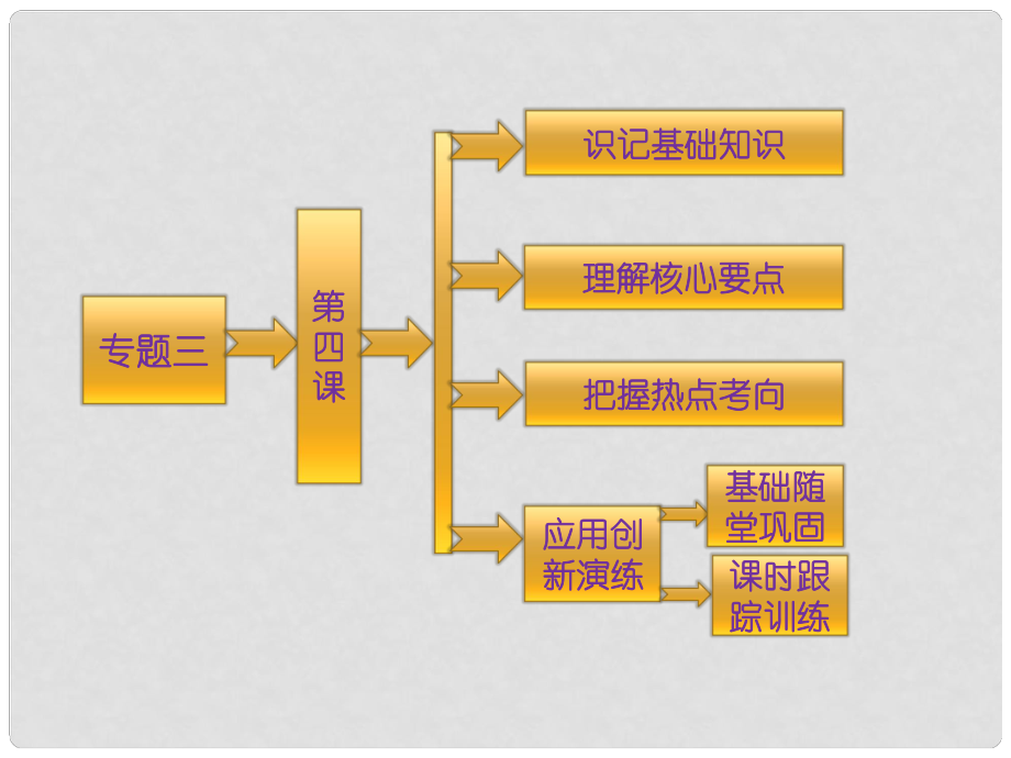 高中歷史 專題三 民主力量與專制勢力的較量 第四課 拿破侖時代的歐洲民主課件 人民版選修2_第1頁