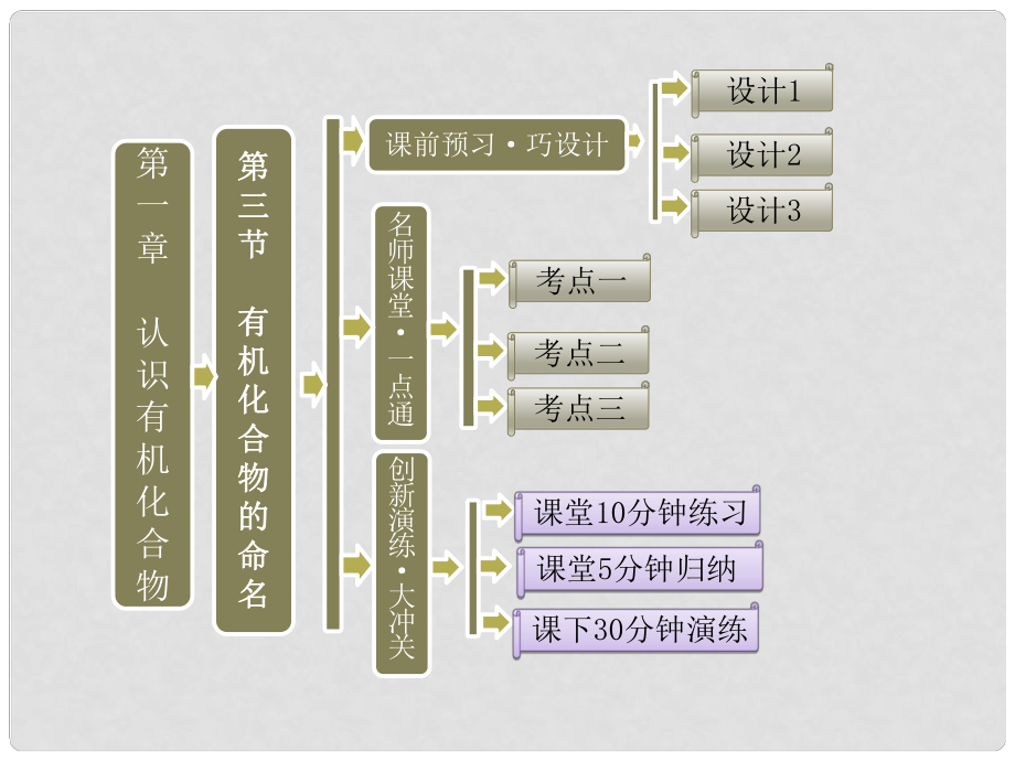 高中化學(xué) 第一章 第三節(jié) 有機(jī)化合物的命名課件 新人教版選修5_第1頁(yè)