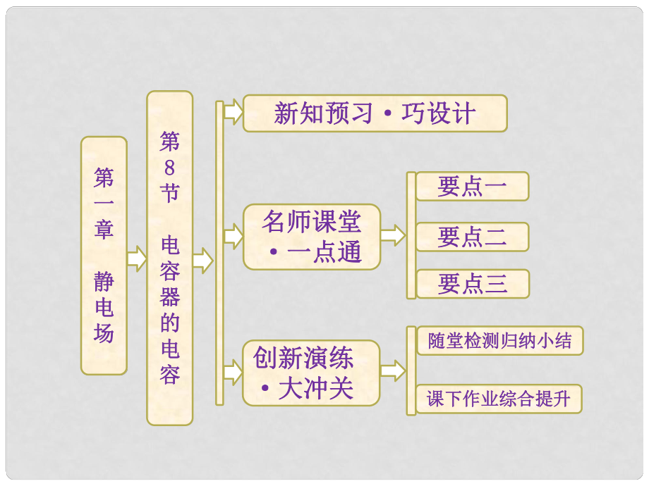 高中物理 第一章 第8節(jié) 電容器的電容課件 新人教版選修31_第1頁(yè)