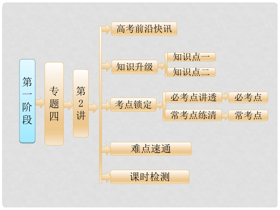 高考化學二輪復習 參考第一階段（考前12周考前6周）專題四 第2講 有機合成與推斷課件_第1頁