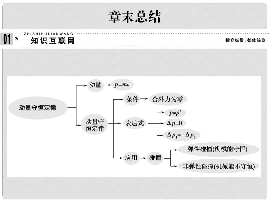 高中物理 章末總結課件 選修35_第1頁