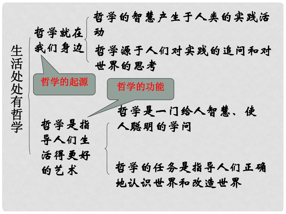 江西省樂安一中高二政治 生活處處有哲學(xué)課件 新人教版_第1頁