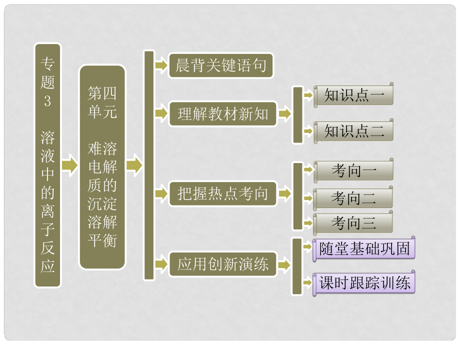 高中化学 第一部分 专题3 第四单元 难溶电解质的沉淀溶解平衡课件 苏教版选修4_第1页