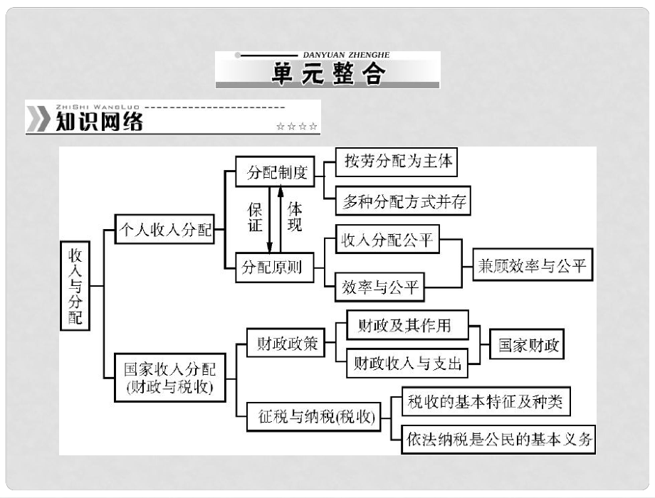 高中政治 （知識整合+真題演練+指點(diǎn)迷津）第三單元 單元整合課件 新人教版必修1_第1頁