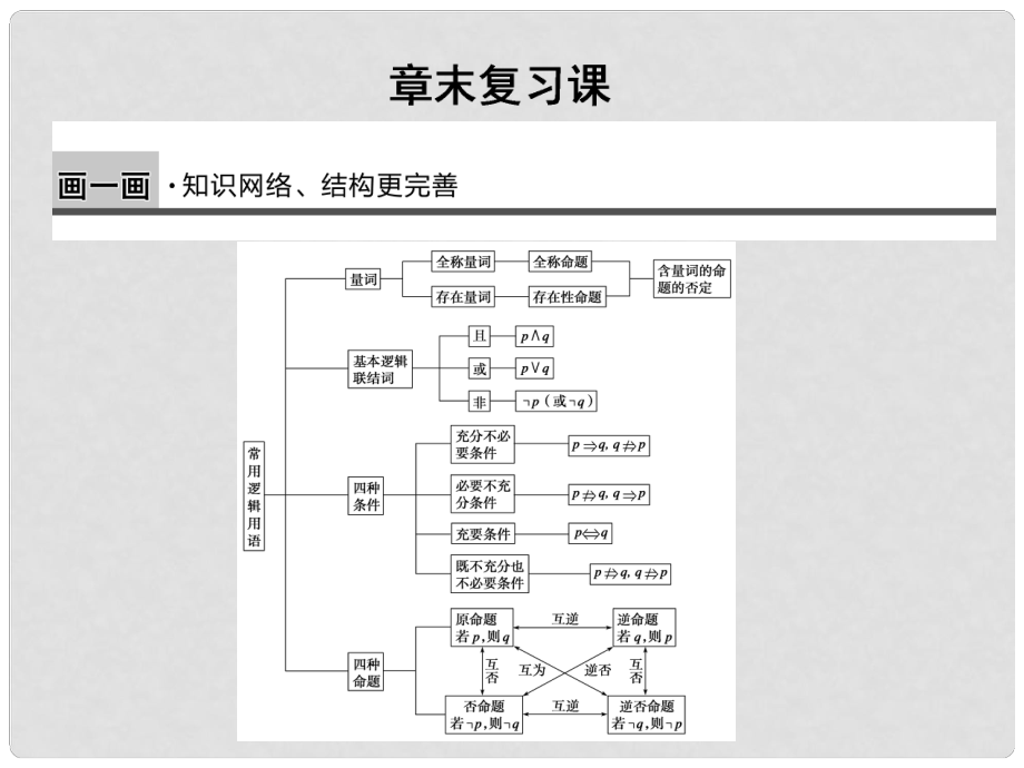 高中數(shù)學(xué) 第一章章末配套課件 新人教B版選修21_第1頁(yè)