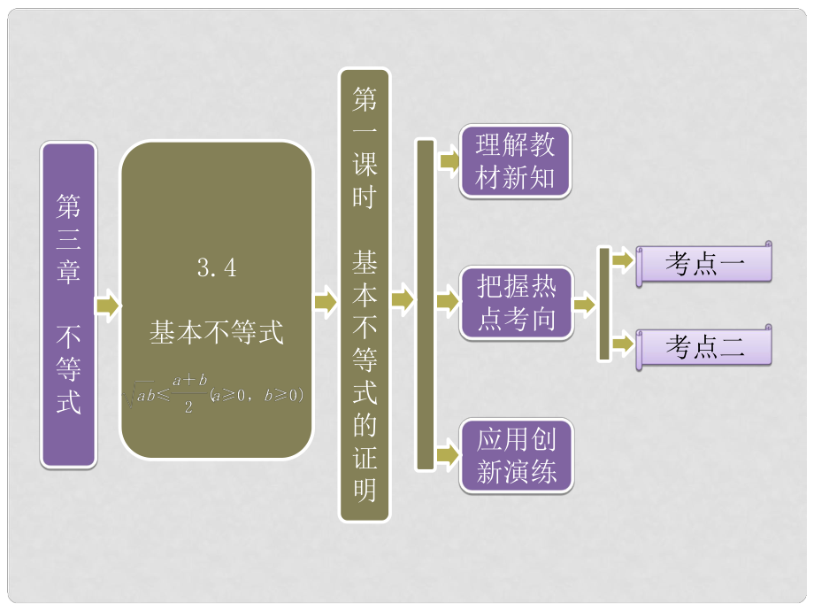 高中数学 第一部分 第三章 3.4 第一课时 基本不等式的证明课件 苏教版必修5_第1页