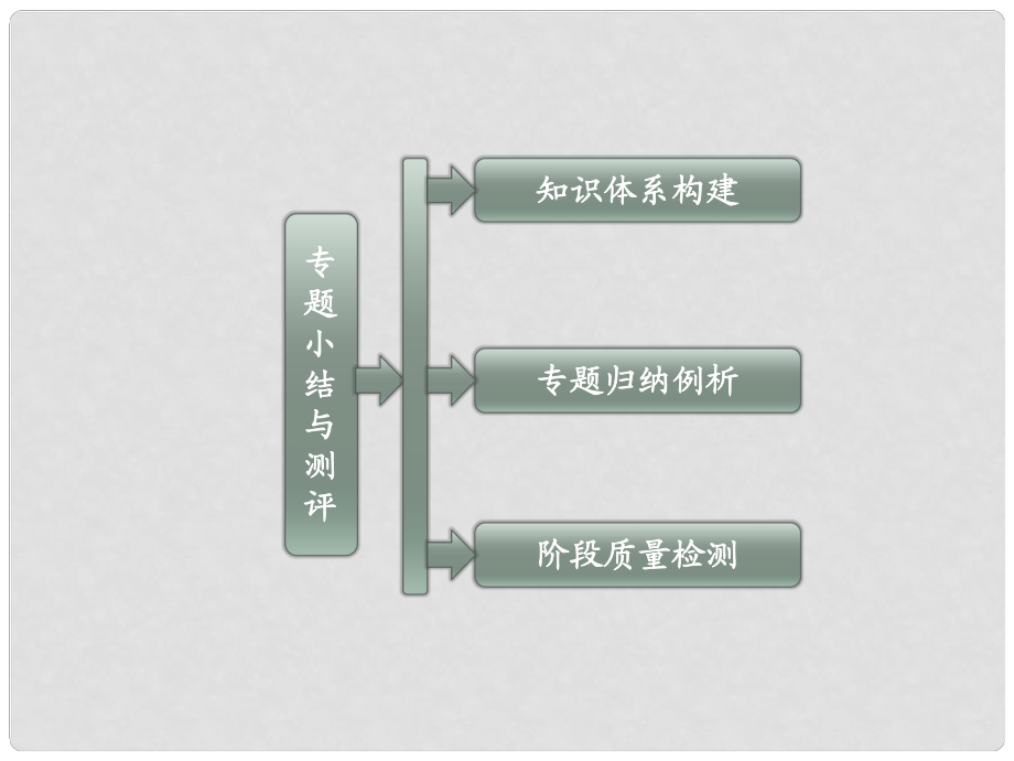 高中歷史 專題一 專題小結(jié)與測評課件 人民版選修2_第1頁