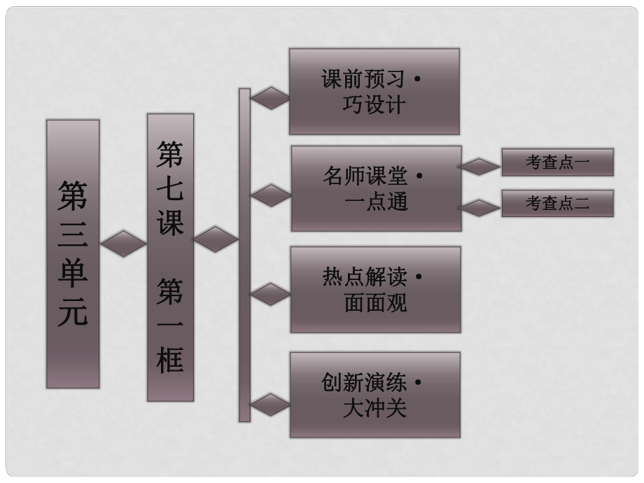 高中政治 第三單元 第七課 第一框 處理民族關(guān)系的原則：平等、團(tuán)結(jié)、共同繁榮課件 新人教版必修2_第1頁