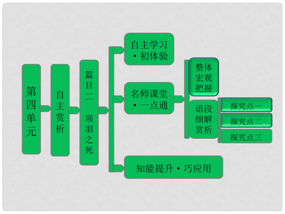 高中語文 第四單元 自主賞析 篇目二 項(xiàng)羽之死課件 新人教版選修《中國古代詩歌散文欣賞》_第1頁