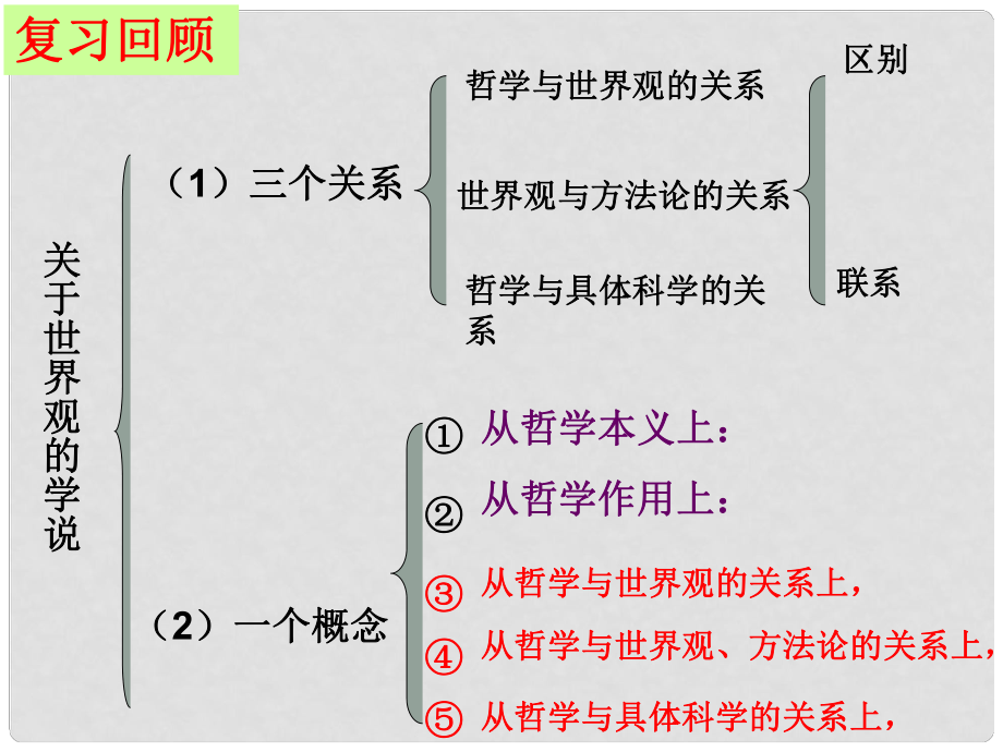 高中政治 哲學(xué)的基本問(wèn)題課件 新人教版必修4_第1頁(yè)