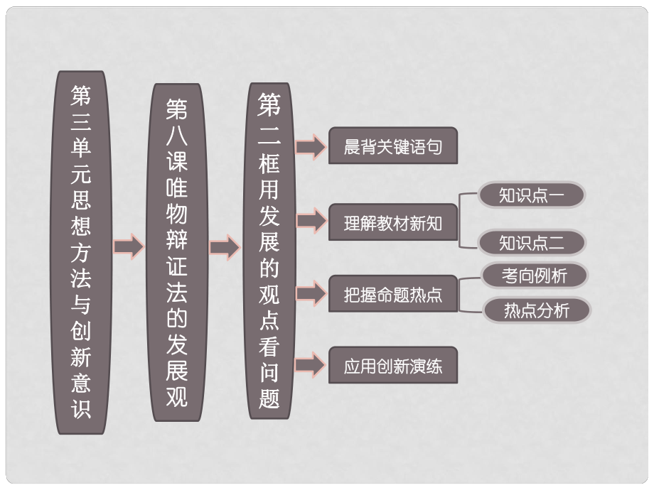 高中政治 第1部分 第三單元 第八課 第二框 用發(fā)展的觀點(diǎn)看問題課件 新人教版必修4_第1頁