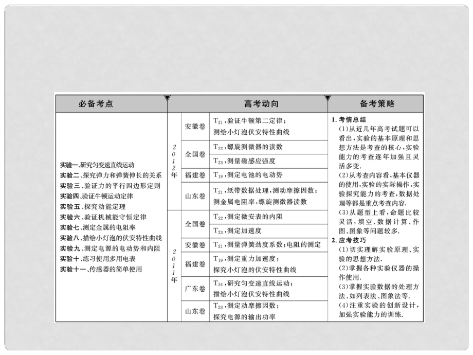 高考物理二輪復(fù)習(xí) 知識(shí)點(diǎn)詳解整合訓(xùn)練《專題6第二講電學(xué)實(shí)驗(yàn)》總結(jié)課件_第1頁