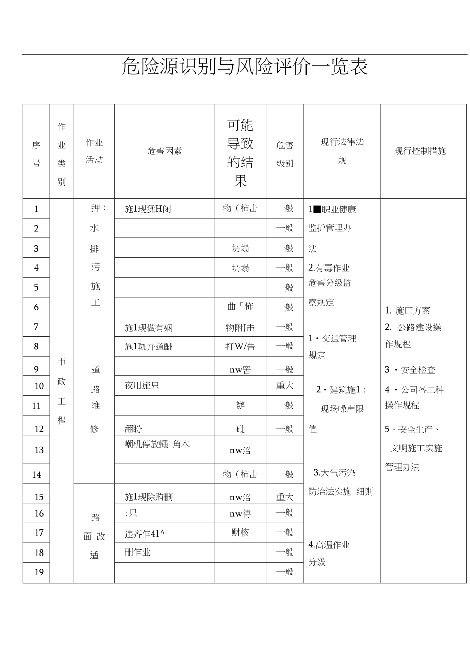 市政工程危险源识别与风险评价一览表_第1页