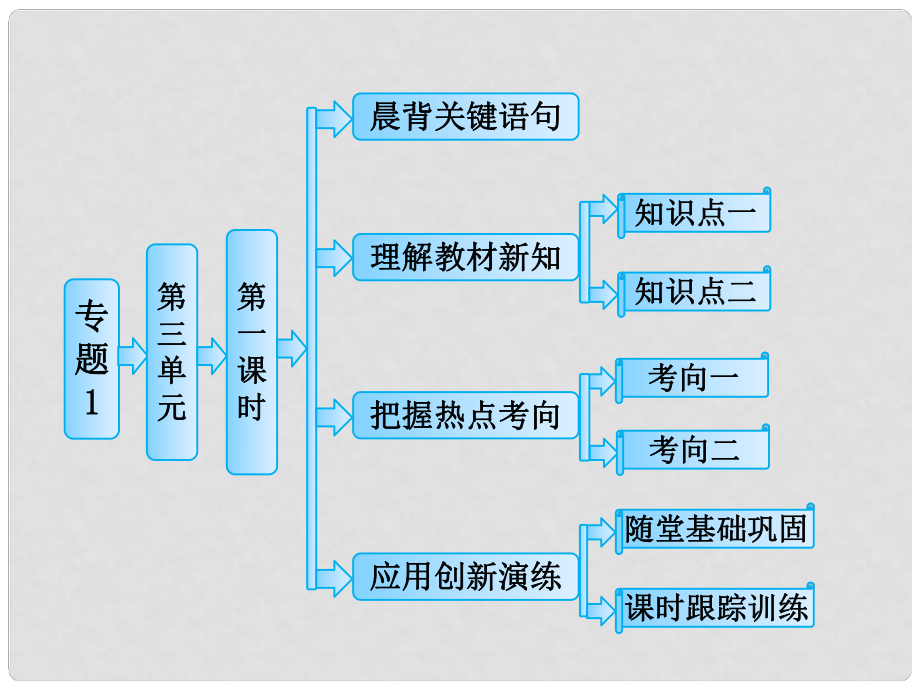 高中化學(xué) 專題1 第三單元 第一課時 同素異形現(xiàn)象 同分異構(gòu)現(xiàn)象課件 蘇教版必修2_第1頁