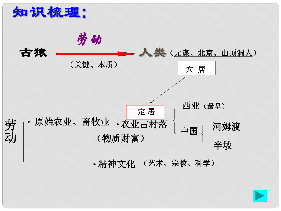 浙江省溫州市平陽縣鰲江鎮(zhèn)第三中學八年級歷史與社會上冊 第一單元復習課件 人教版_第1頁