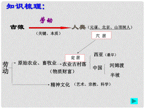 浙江省溫州市平陽縣鰲江鎮(zhèn)第三中學八年級歷史與社會上冊 第一單元復習課件 人教版