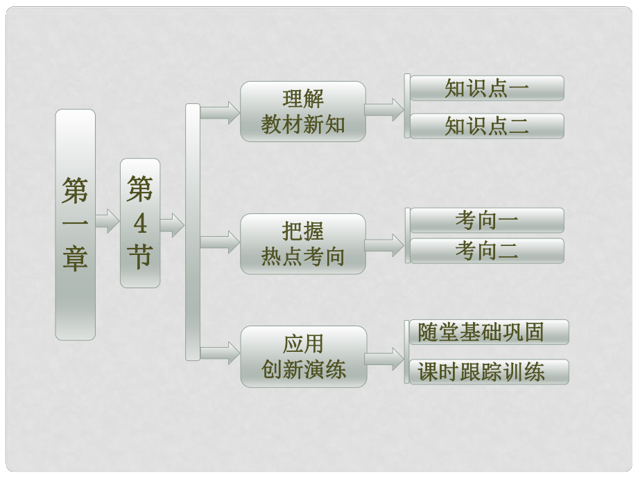 高中物理 第1部分 第一章 第4節(jié)《速度變化快慢的描述——加速度》課件 教科版必修1_第1頁