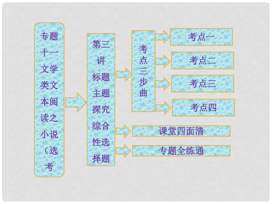 高三语文第二轮学习 专题十一 第三讲《标题 主题 探究 综合性选择题》课件 新人教版_第1页