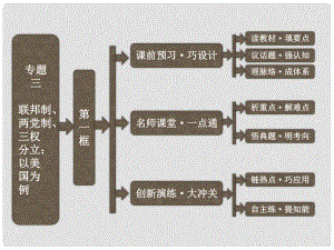 高中政治 專題三 第一框 美國的聯(lián)邦制課件 新人教版選修3