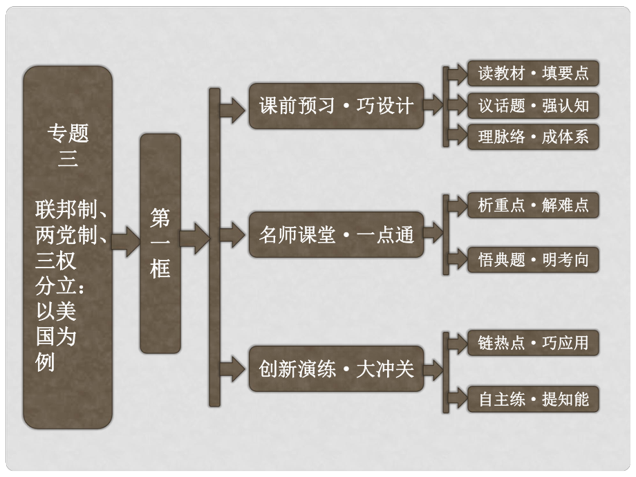 高中政治 專題三 第一框 美國的聯(lián)邦制課件 新人教版選修3_第1頁