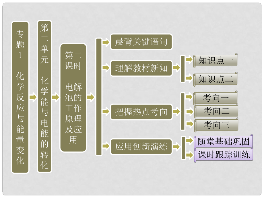 高中化學(xué) 第一部分 專題1 第二單元 第二課時 電解池的工作原理及應(yīng)用課件 蘇教版選修4_第1頁