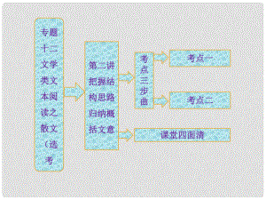 高三語(yǔ)文第二輪學(xué)習(xí) 專題十二 第二講《把握結(jié)構(gòu)思路 歸納概括文意》課件 新人教版