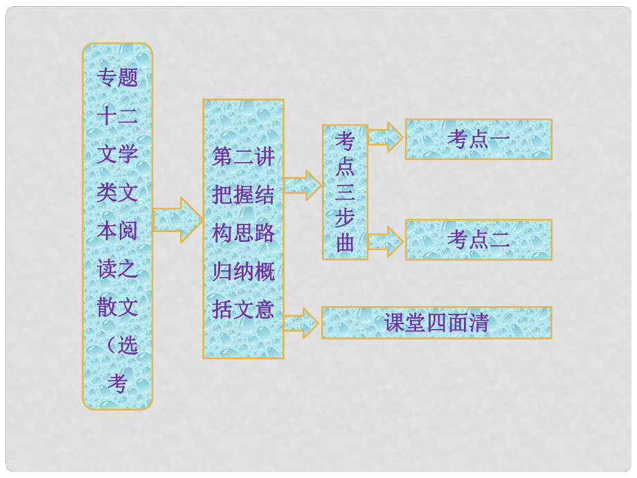 高三語(yǔ)文第二輪學(xué)習(xí) 專題十二 第二講《把握結(jié)構(gòu)思路 歸納概括文意》課件 新人教版_第1頁(yè)