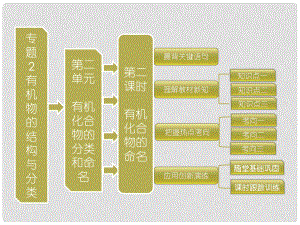 高中化學 第一部分 專題2 第二單元 第二課時 有機化合物的命名課件 蘇教版選修5