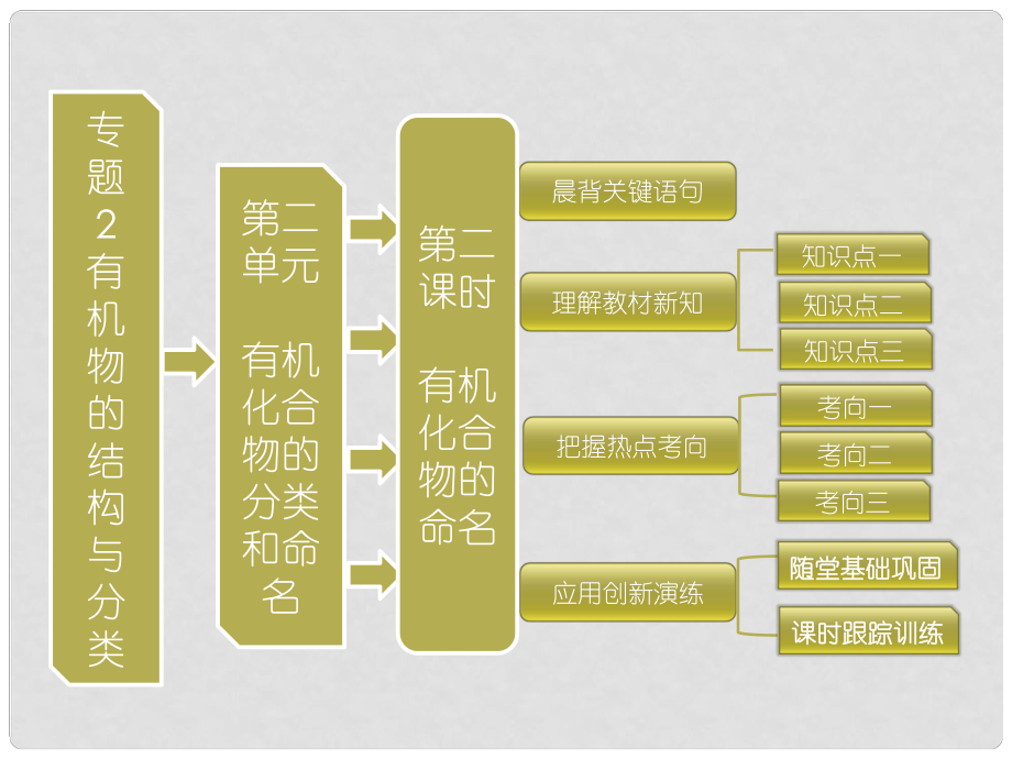 高中化學(xué) 第一部分 專題2 第二單元 第二課時(shí) 有機(jī)化合物的命名課件 蘇教版選修5_第1頁(yè)