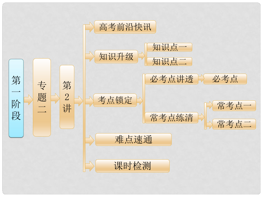 高考化學(xué)二輪復(fù)習(xí) 參考第一階段（考前12周考前6周）專題二 第2講 化學(xué)反應(yīng)與能量變化課件_第1頁