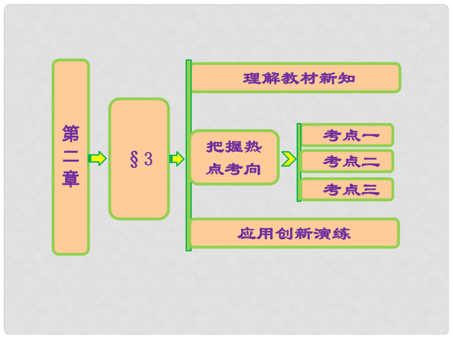 高中數(shù)學(xué) 第二章 §3 計(jì)算導(dǎo)數(shù)課件 北師大版選修22_第1頁(yè)