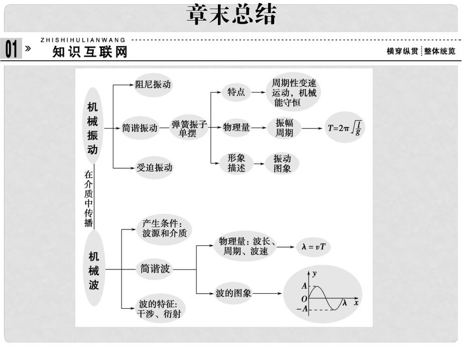 高中物理 章末總結課件 選修34_第1頁