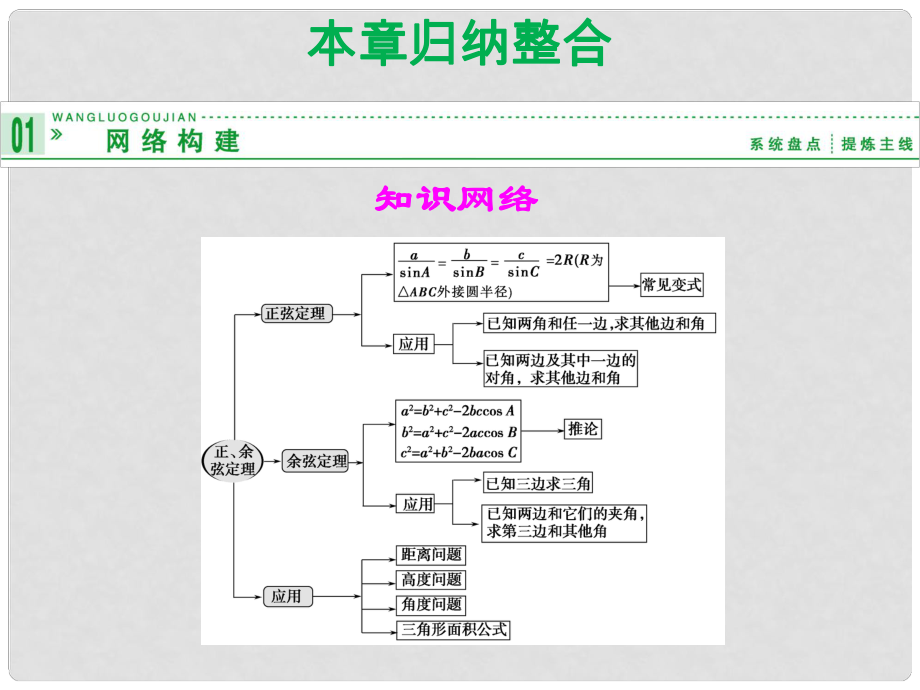 山東省高中數(shù)學(xué)《第一章解三角形歸納整合課件 新人教A版必修5_第1頁