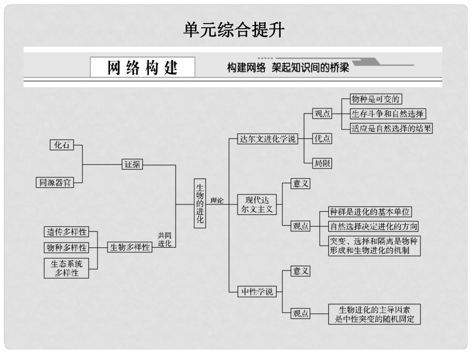 高考生物一輪復(fù)習(xí) 單元綜合提升 蘇教版必修2_第1頁