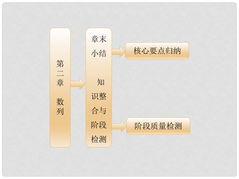 高中數(shù)學(xué) 第一部分 第二章 章末小結(jié) 知識整合與階段檢測課件 新人教A版必修5_第1頁