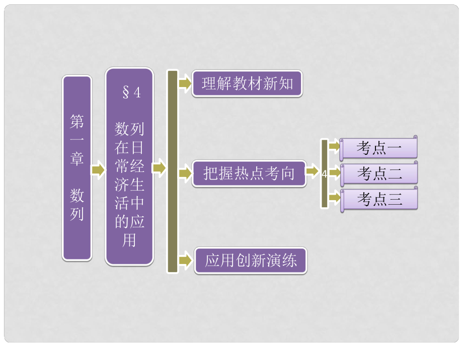 高中數(shù)學(xué) 第一部分 第一章 §4 數(shù)列在日常經(jīng)濟(jì)生活中的應(yīng)用課件 北師大版必修5_第1頁