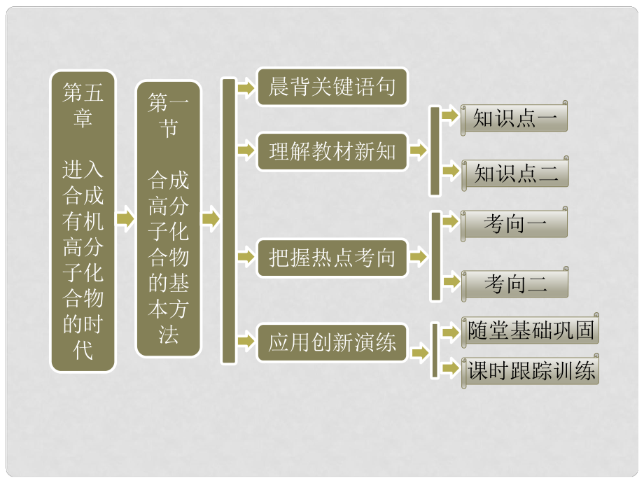 高中化學(xué) 第一部分 第五章 第一節(jié) 合成高分子化合物的基本方法課件 新人教版選修5_第1頁(yè)