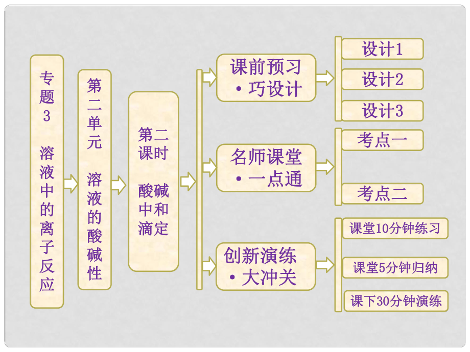 高中化學(xué) 專題3 第二單元 第二課時(shí) 酸堿中和滴定課件 蘇教版選修4_第1頁