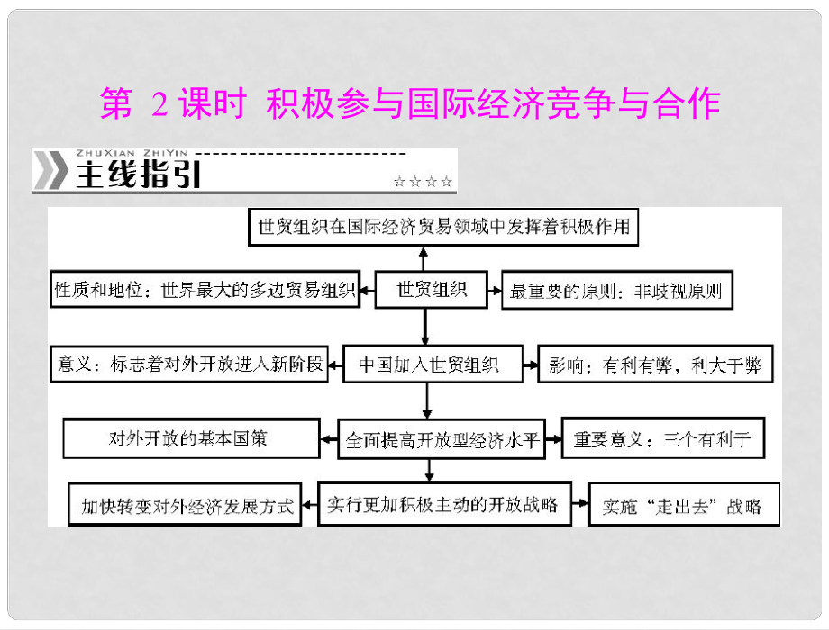 高中政治 （主線指引+夯實(shí)基礎(chǔ)+知識導(dǎo)學(xué)+誤區(qū)警示）第四單元 第十一課 第2課時 積極參與國際經(jīng)濟(jì)競爭與合作課件 新人教版必修1_第1頁