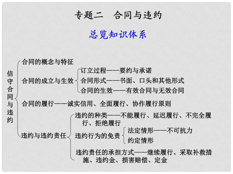 浙江省东阳市高中政治 专题二民事权利和义课件 新人教版选修5_第1页