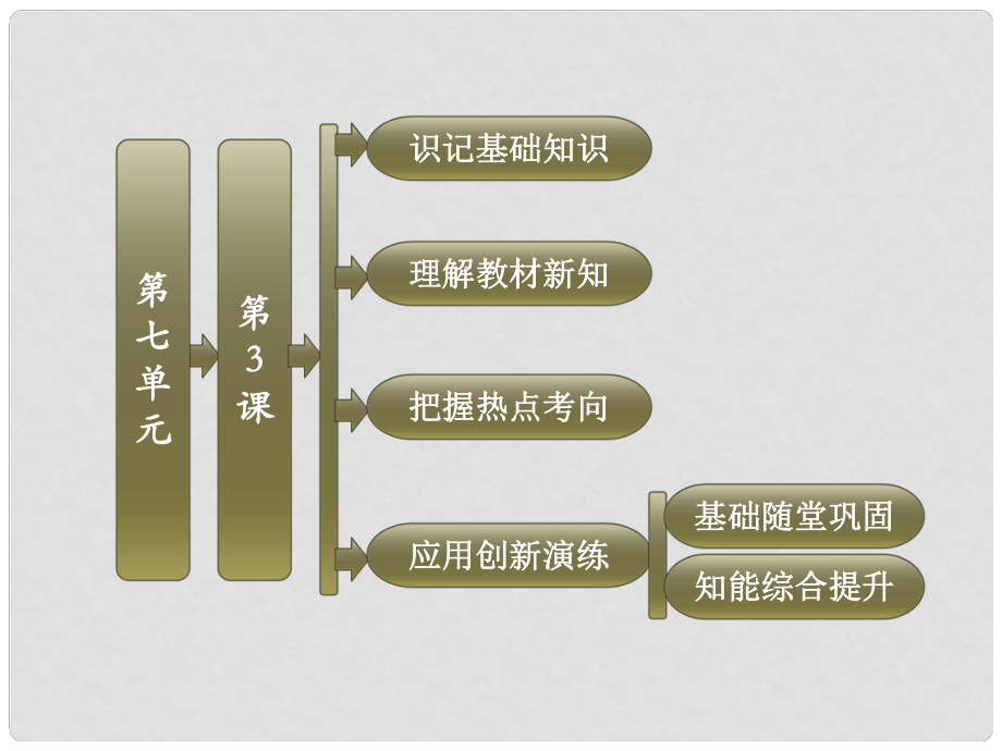 高中歷史 第七單元 第3課 農(nóng)奴制改革與俄國(guó)的近代化課件 新人教版必修1_第1頁(yè)