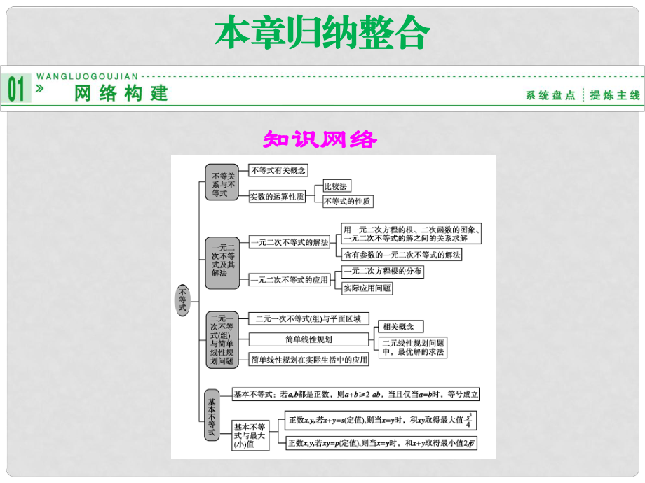 高中數(shù)學(xué)《第三章 不等式》歸納整合課件 新人教A版必修5_第1頁