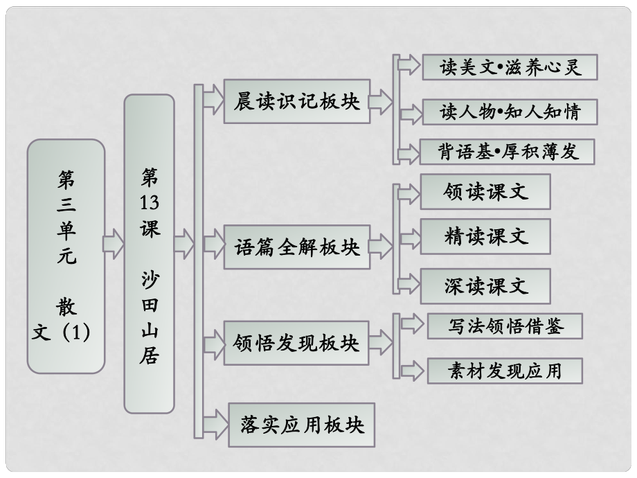 高中语文 第三单元 第13课 沙田山居课件 粤教版必修1_第1页