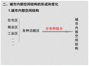 四川省大英縣育才中學(xué)高三地理 城市內(nèi)部空間結(jié)構(gòu)復(fù)習(xí)課件 新人教版