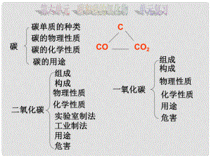 江西省吉安县凤凰中学九年级化学上册 第六单元 碳和碳的氧化物2教学课件 新人教版