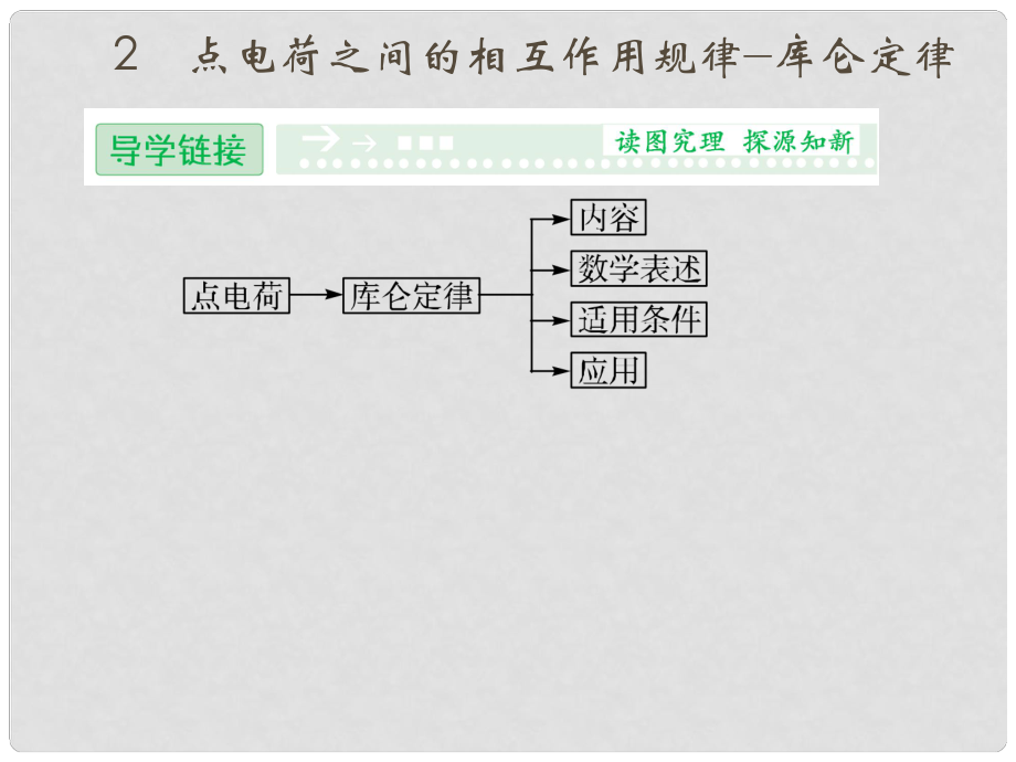 高中物理 12 點(diǎn)電荷之間的相互作用規(guī)律—庫侖定律課件 教科版選修11_第1頁